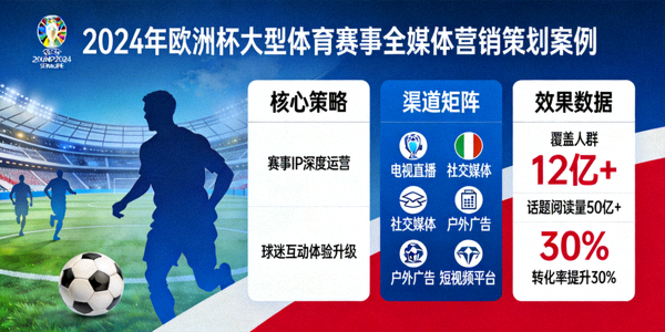 2024年欧洲杯大型体育赛事全媒体营销策划案例展示